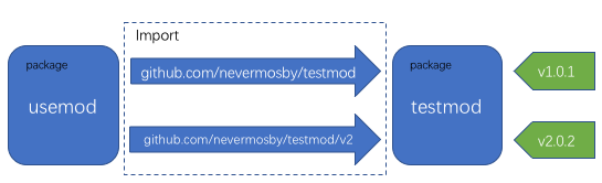 让Go Module重新Respect Go Vendor (一)