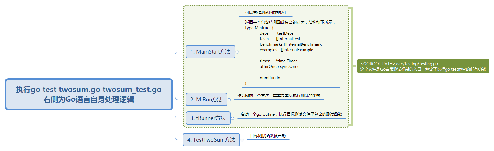Go语言单元测试入门