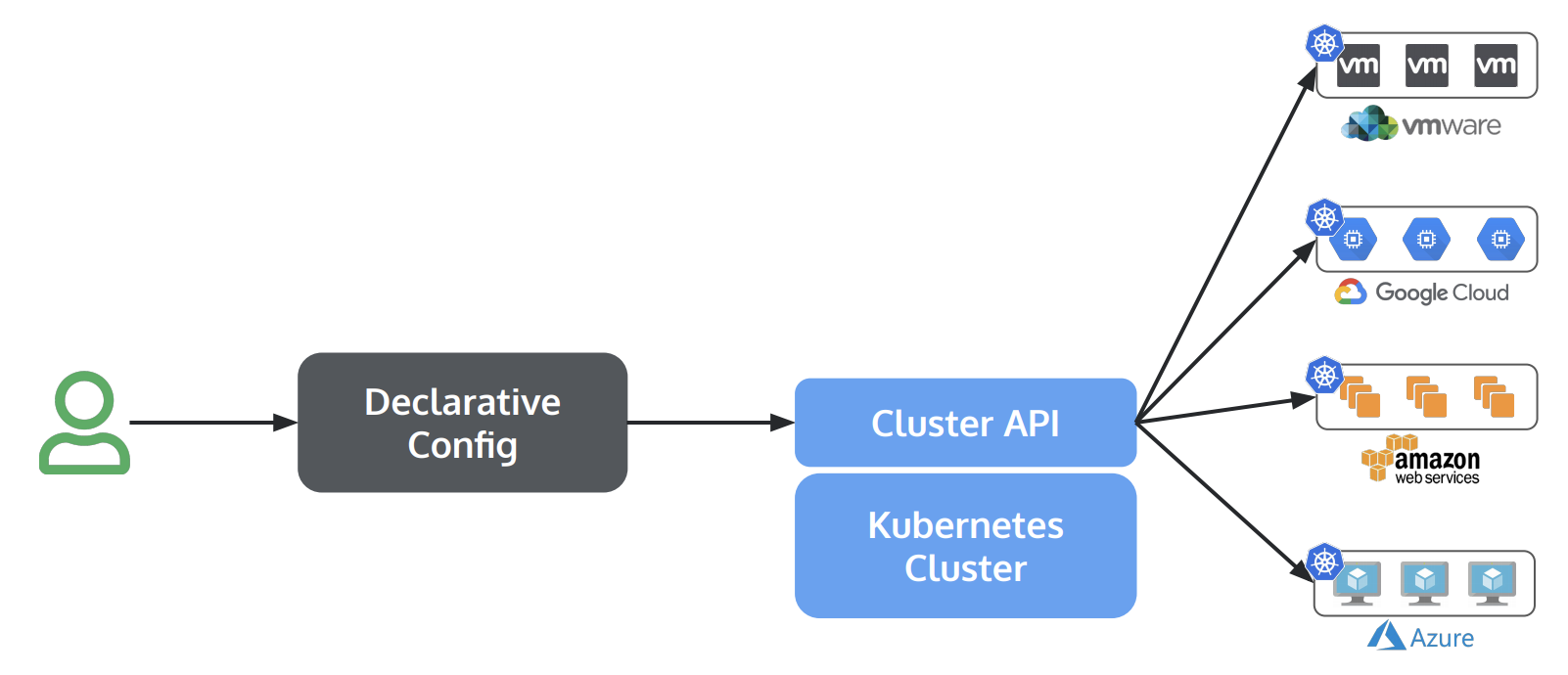 Kubernetes Cluster API With vSphere入门实践