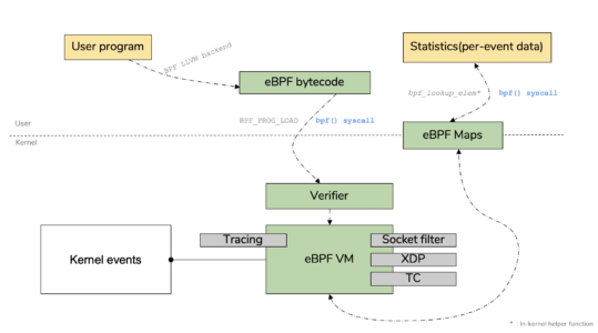 eBPF文章翻译(1)—eBPF介绍
