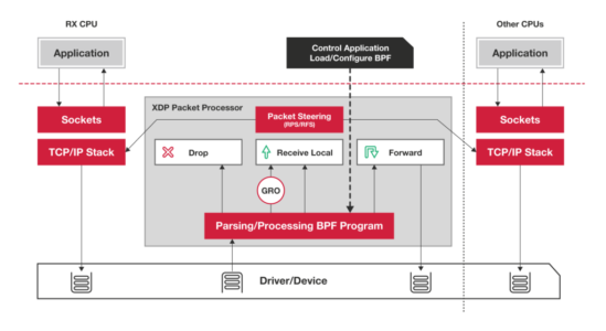 你的第一个XDP BPF 程序